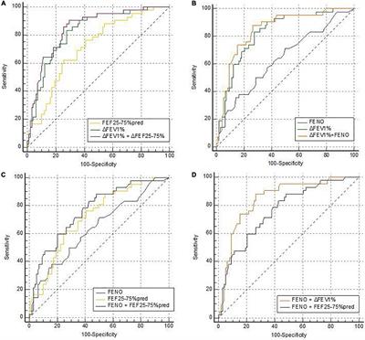 Prediction of bronchodilation test in adults with chronic cough suspected of cough variant asthma